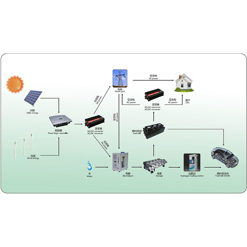 Introducere în energia hidrogenului și pilele de combustibil